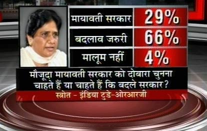 इंडिया टुडे सर्वेः यूपी में कौन है जनता की पसंद