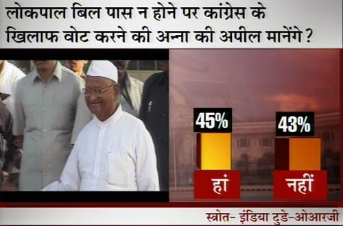 इंडिया टुडे सर्वेः यूपी में कौन है जनता की पसंद