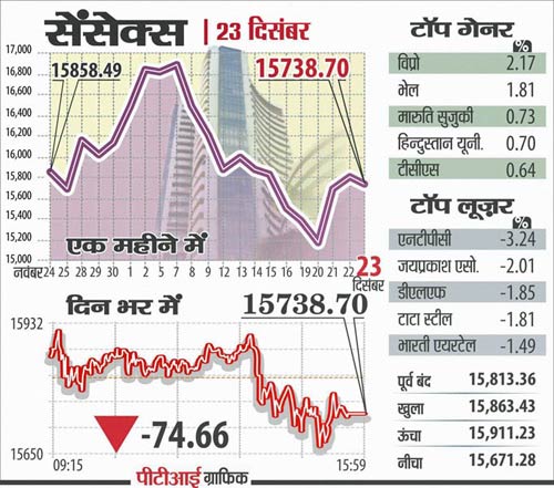 23 दिसंबर 2011: तस्वीरों में देखें दिनभर की बड़ी खबरें | पढ़ें