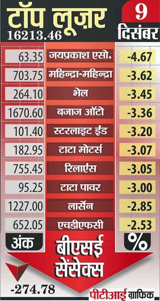 09 दिसंबर 2011: तस्वीरों में देखें दिनभर की बड़ी खबरें | पढ़ें