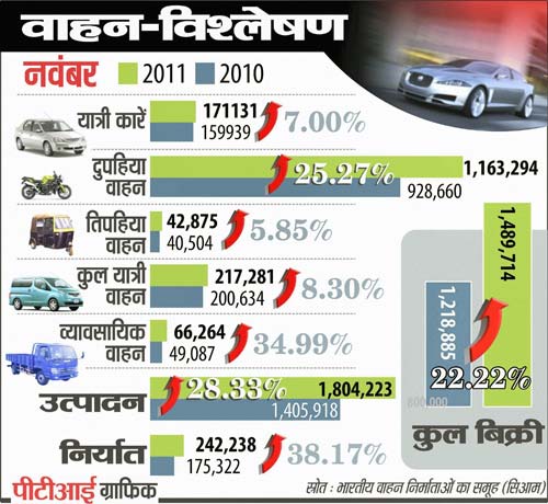 08 दिसंबर 2011: तस्वीरों में देखें दिनभर की बड़ी खबरें | पढ़ें