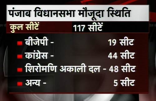 उत्तराखंड और पंजाब में वोटिंग संपन्‍न