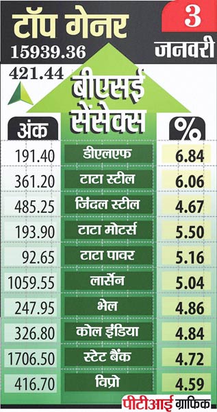 3 जनवरी 2012: तस्‍वीरों में देखें दिनभर की बड़ी खबरें | पढ़ें