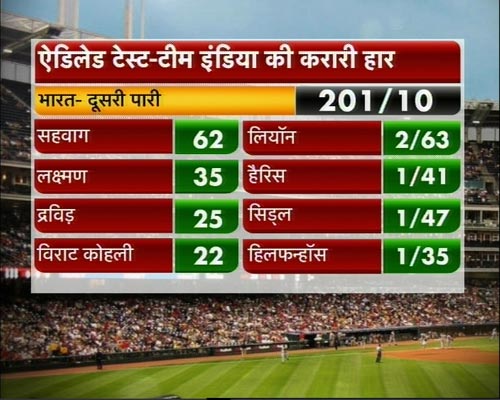 ऑस्‍ट्रेलियाई दौरे पर टीम इंडिया चारों खाने चित्त