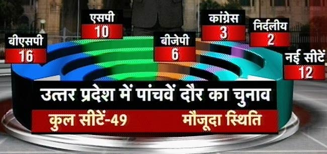 देखिए यूपी में पांचवे दौर के चुनाव की तस्‍वीरें