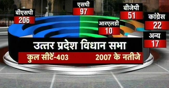 देखिए यूपी में पांचवे दौर के चुनाव की तस्‍वीरें