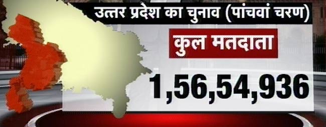 देखिए यूपी में पांचवे दौर के चुनाव की तस्‍वीरें