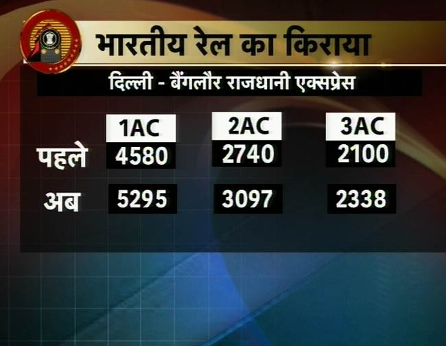 सभी श्रेणियों के रेल यात्री भाड़े में वृद्धि | कौन हैं रेल मंत्री