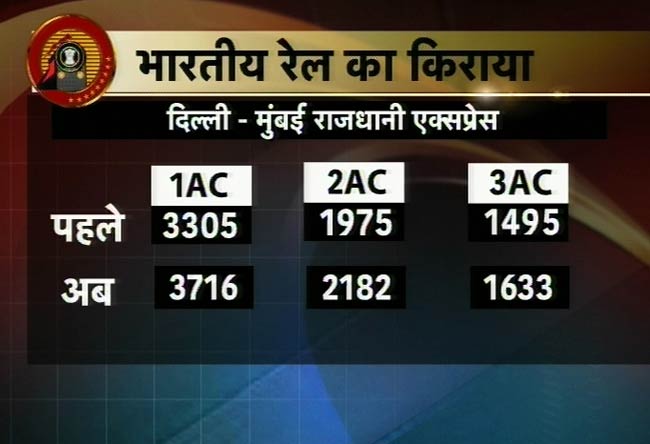 सभी श्रेणियों के रेल यात्री भाड़े में वृद्धि | कौन हैं रेल मंत्री