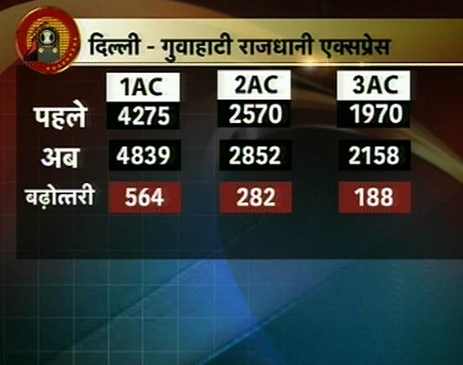 सभी श्रेणियों के रेल यात्री भाड़े में वृद्धि | कौन हैं रेल मंत्री