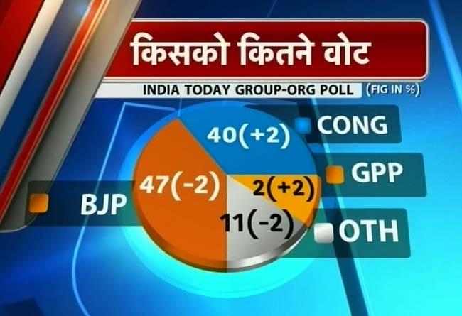 इंडिया टुडे-ओआरजी ओपिनियल पोलः मोदी की वापसी तय