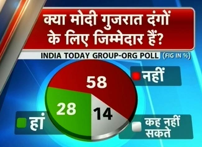 इंडिया टुडे-ओआरजी ओपिनियल पोलः मोदी की वापसी तय