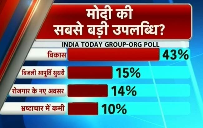 इंडिया टुडे-ओआरजी ओपिनियल पोलः मोदी की वापसी तय