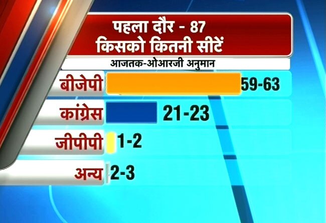गुजरात में फिर होगी नरेंद्र मोदी की जीत!  | मोदी का जीवन