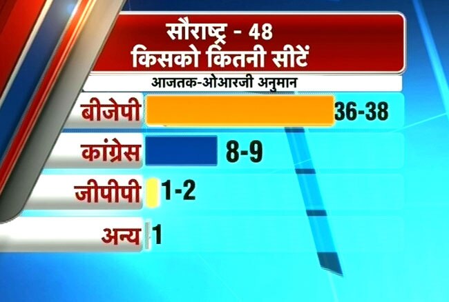 गुजरात में फिर होगी नरेंद्र मोदी की जीत!  | मोदी का जीवन
