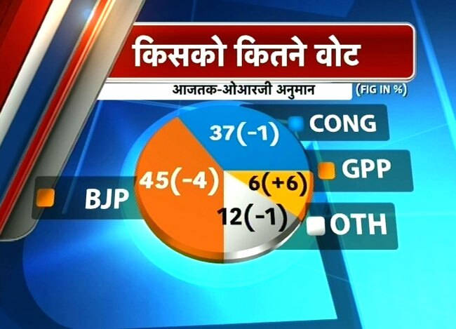 गुजरात में फिर होगी नरेंद्र मोदी की जीत!  | मोदी का जीवन