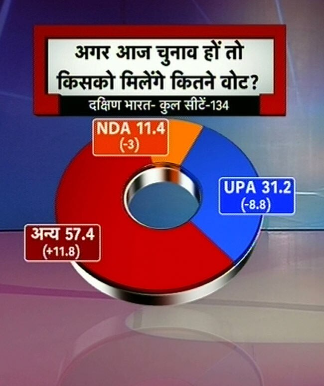 इंडिया टुडे सर्वेः एनडीए का उदय तो यूपीए का पतन | वीडियो