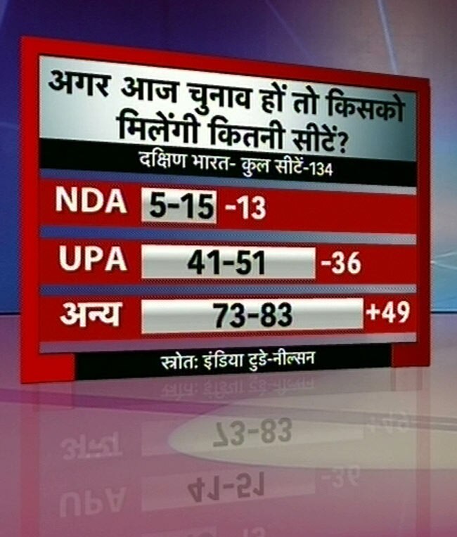 इंडिया टुडे सर्वेः एनडीए का उदय तो यूपीए का पतन | वीडियो