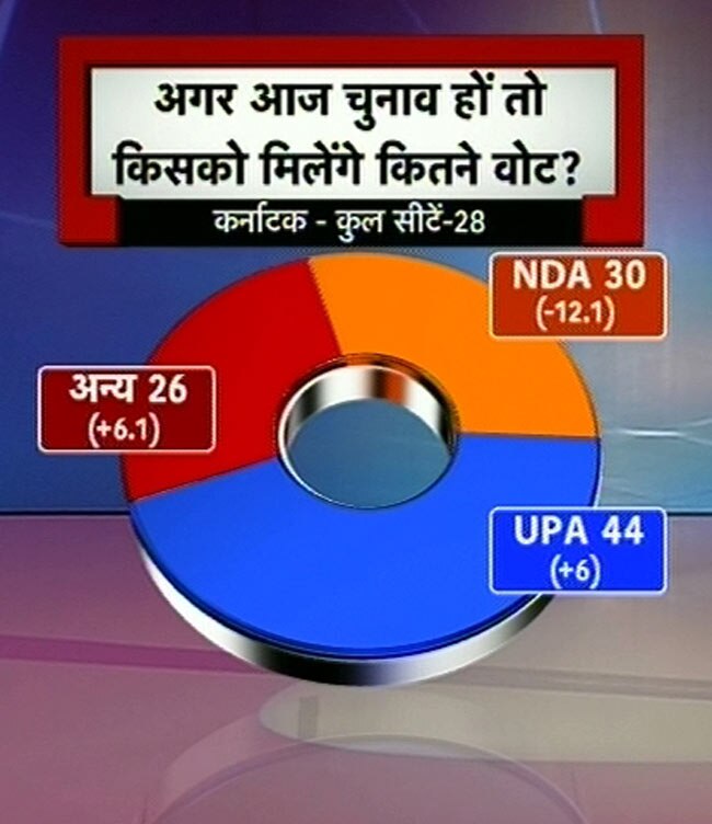 इंडिया टुडे सर्वेः एनडीए का उदय तो यूपीए का पतन | वीडियो