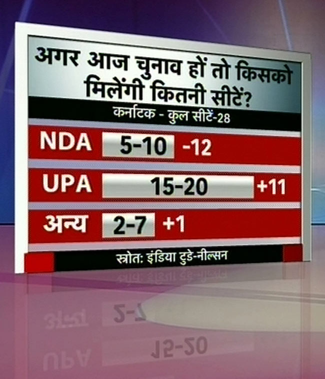 इंडिया टुडे सर्वेः एनडीए का उदय तो यूपीए का पतन | वीडियो