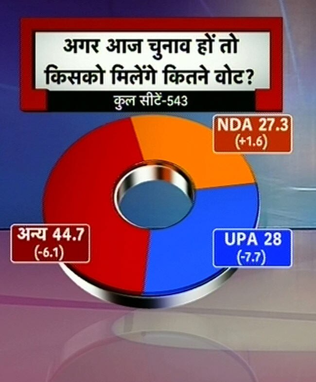 इंडिया टुडे सर्वेः एनडीए का उदय तो यूपीए का पतन | वीडियो