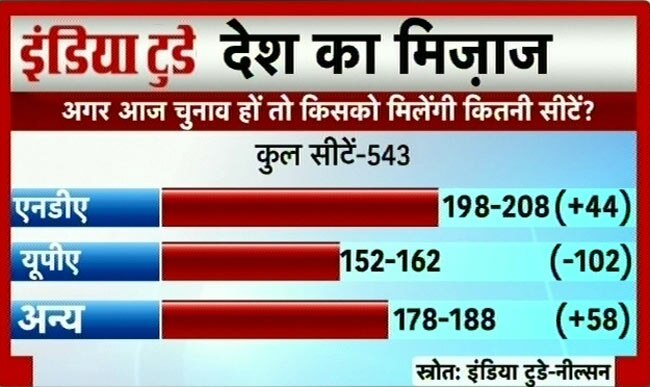इंडिया टुडे सर्वेः एनडीए का उदय तो यूपीए का पतन | वीडियो