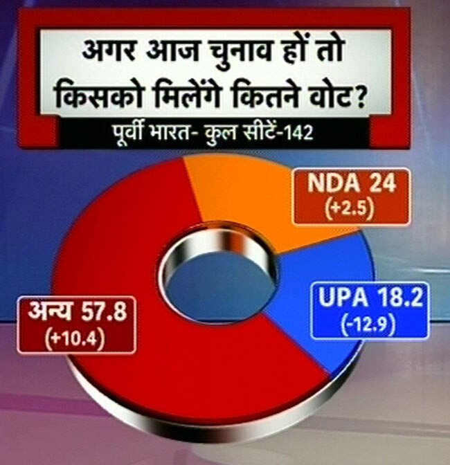 इंडिया टुडे सर्वेः एनडीए का उदय तो यूपीए का पतन | वीडियो