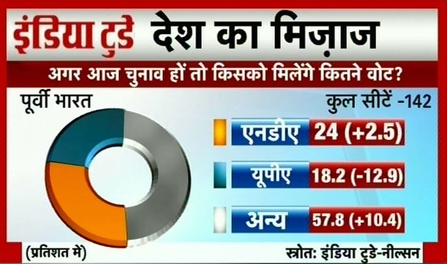 इंडिया टुडे सर्वेः एनडीए का उदय तो यूपीए का पतन | वीडियो