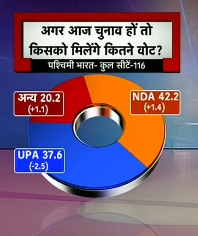इंडिया टुडे सर्वेः एनडीए का उदय तो यूपीए का पतन | वीडियो