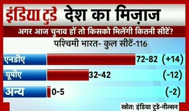 इंडिया टुडे सर्वेः एनडीए का उदय तो यूपीए का पतन | वीडियो
