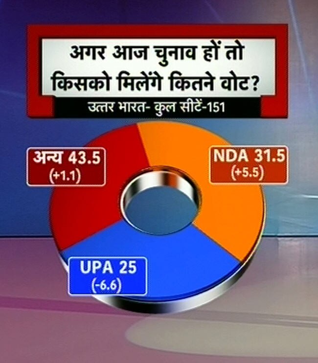 इंडिया टुडे सर्वेः एनडीए का उदय तो यूपीए का पतन | वीडियो