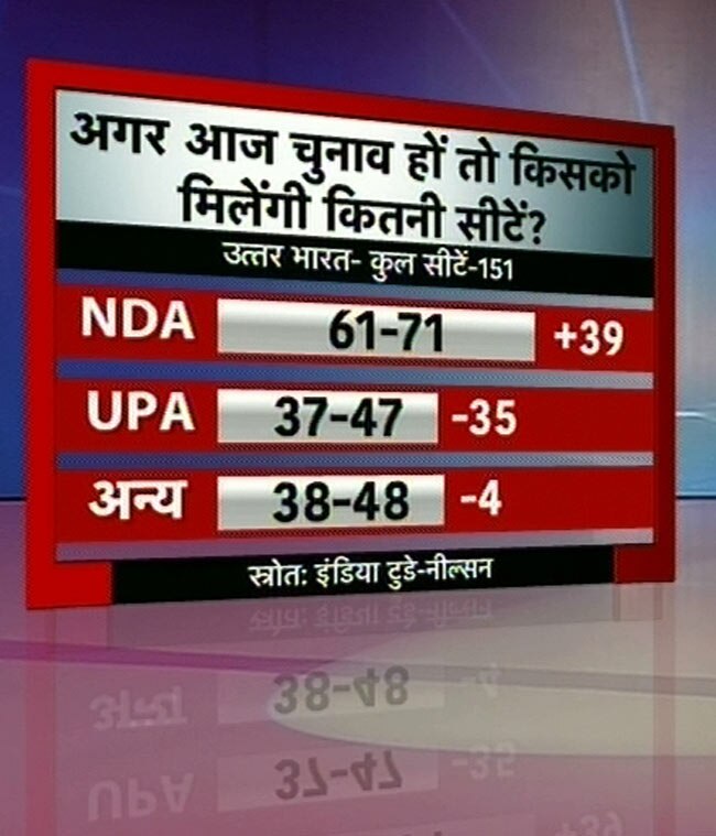 इंडिया टुडे सर्वेः एनडीए का उदय तो यूपीए का पतन | वीडियो