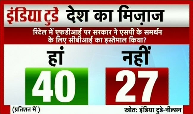 इंडिया टुडे सर्वेः एनडीए का उदय तो यूपीए का पतन | वीडियो