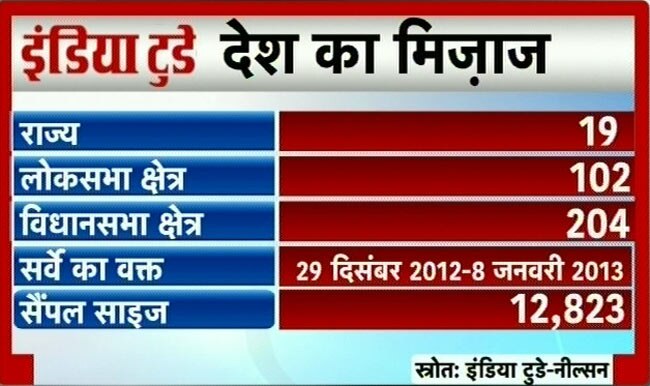 इंडिया टुडे सर्वेः एनडीए का उदय तो यूपीए का पतन | वीडियो