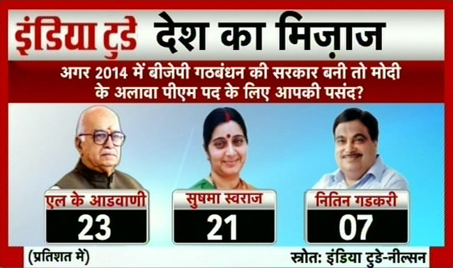 इंडिया टुडे सर्वेः पीएम पद के लिए नरेंद्र मोदी सबसे आगे