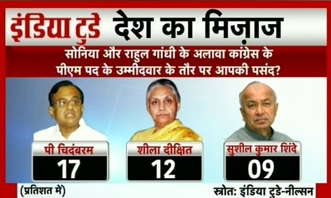 इंडिया टुडे सर्वेः पीएम पद के लिए नरेंद्र मोदी सबसे आगे