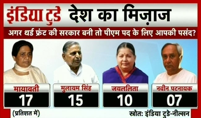 इंडिया टुडे सर्वेः पीएम पद के लिए नरेंद्र मोदी सबसे आगे