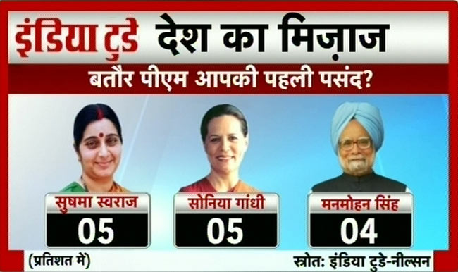 इंडिया टुडे सर्वेः पीएम पद के लिए नरेंद्र मोदी सबसे आगे