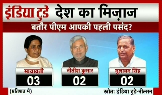 इंडिया टुडे सर्वेः पीएम पद के लिए नरेंद्र मोदी सबसे आगे