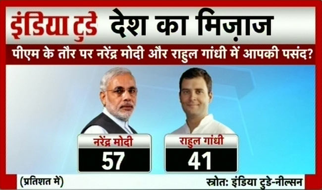 इंडिया टुडे सर्वेः पीएम पद के लिए नरेंद्र मोदी सबसे आगे