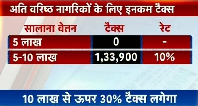 तस्वीरों में बजट: क्या महंगा, क्या सस्ता?