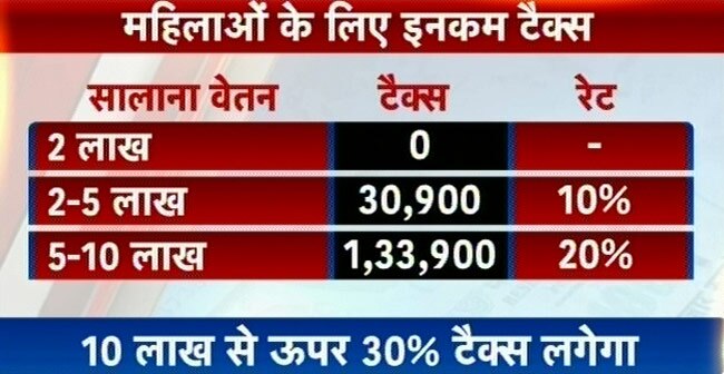 तस्वीरों में बजट: क्या महंगा, क्या सस्ता?