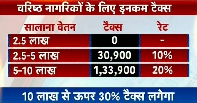 तस्वीरों में बजट: क्या महंगा, क्या सस्ता?