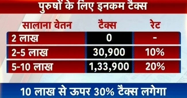 तस्वीरों में बजट: क्या महंगा, क्या सस्ता?