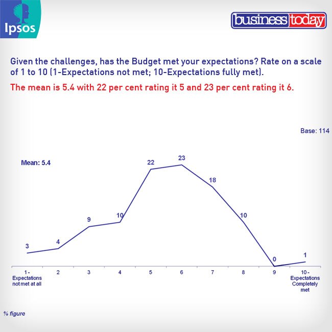 बिजनेस टुडे सर्वे: 100 अधिकारियों ने बजट को आंका