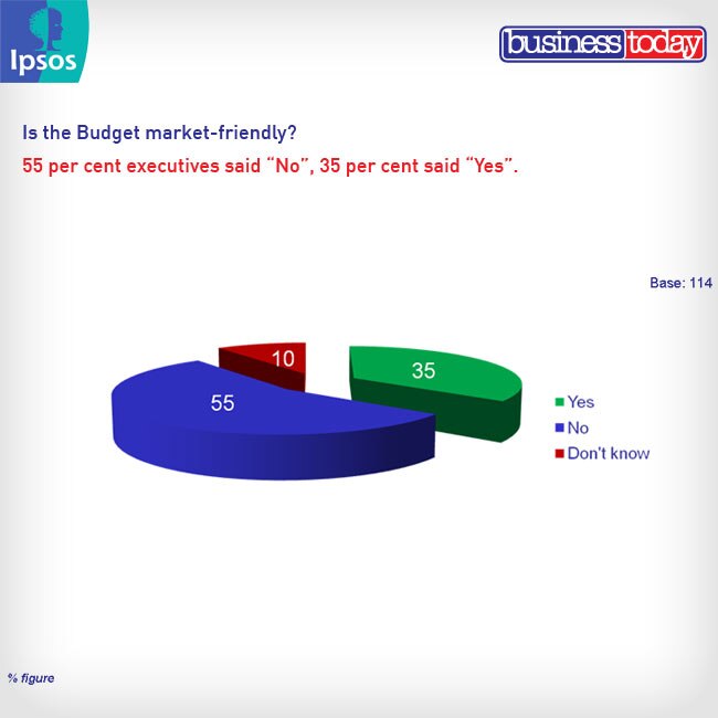 बिजनेस टुडे सर्वे: 100 अधिकारियों ने बजट को आंका