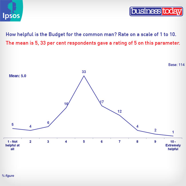 बिजनेस टुडे सर्वे: 100 अधिकारियों ने बजट को आंका