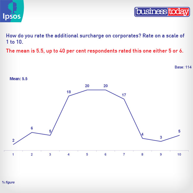 बिजनेस टुडे सर्वे: 100 अधिकारियों ने बजट को आंका