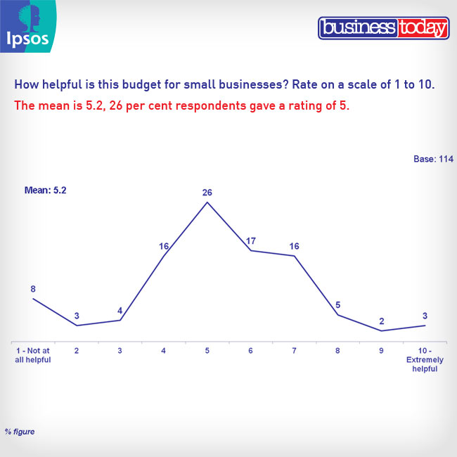 बिजनेस टुडे सर्वे: 100 अधिकारियों ने बजट को आंका