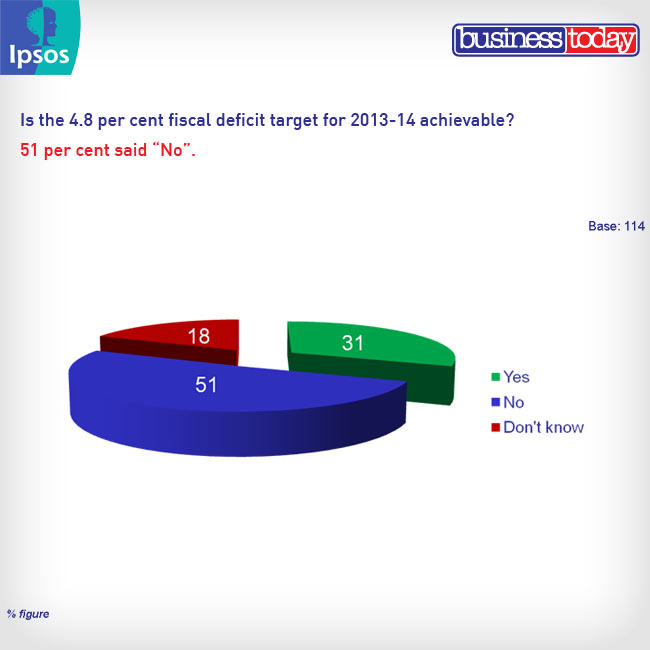 बिजनेस टुडे सर्वे: 100 अधिकारियों ने बजट को आंका